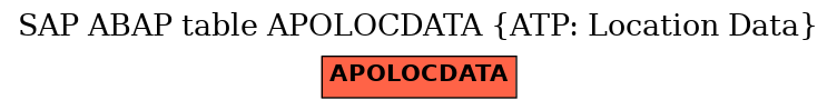 E-R Diagram for table APOLOCDATA (ATP: Location Data)