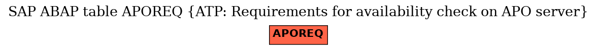 E-R Diagram for table APOREQ (ATP: Requirements for availability check on APO server)