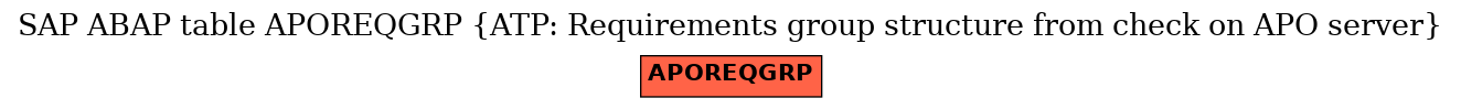 E-R Diagram for table APOREQGRP (ATP: Requirements group structure from check on APO server)