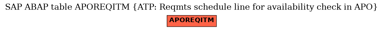 E-R Diagram for table APOREQITM (ATP: Reqmts schedule line for availability check in APO)