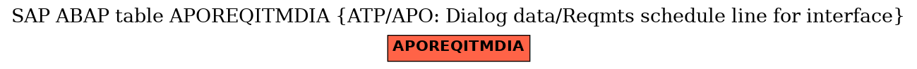 E-R Diagram for table APOREQITMDIA (ATP/APO: Dialog data/Reqmts schedule line for interface)