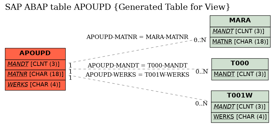 E-R Diagram for table APOUPD (Generated Table for View)