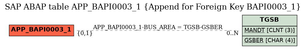 E-R Diagram for table APP_BAPI0003_1 (Append for Foreign Key BAPI0003_1)