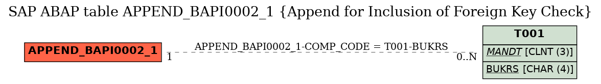 E-R Diagram for table APPEND_BAPI0002_1 (Append for Inclusion of Foreign Key Check)