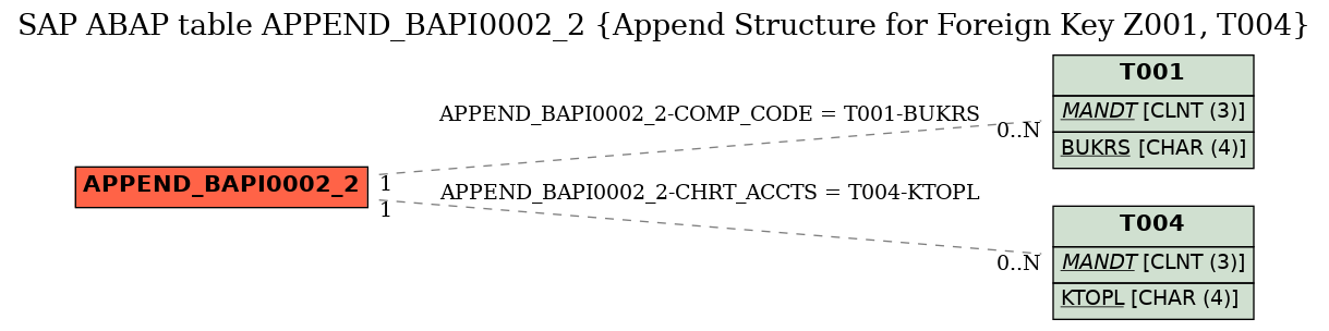 E-R Diagram for table APPEND_BAPI0002_2 (Append Structure for Foreign Key Z001, T004)