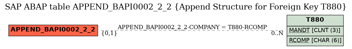 E-R Diagram for table APPEND_BAPI0002_2_2 (Append Structure for Foreign Key T880)