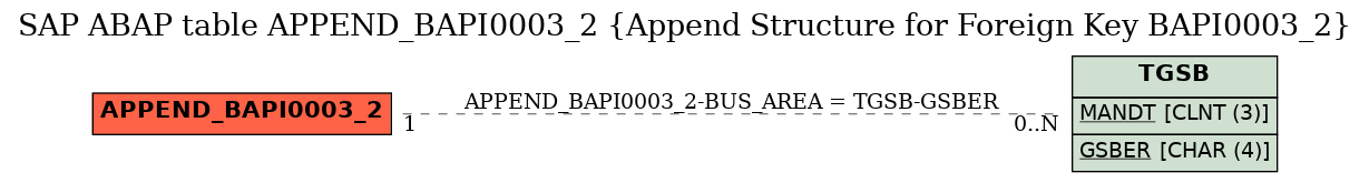 E-R Diagram for table APPEND_BAPI0003_2 (Append Structure for Foreign Key BAPI0003_2)
