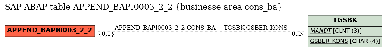 E-R Diagram for table APPEND_BAPI0003_2_2 (businesse area cons_ba)