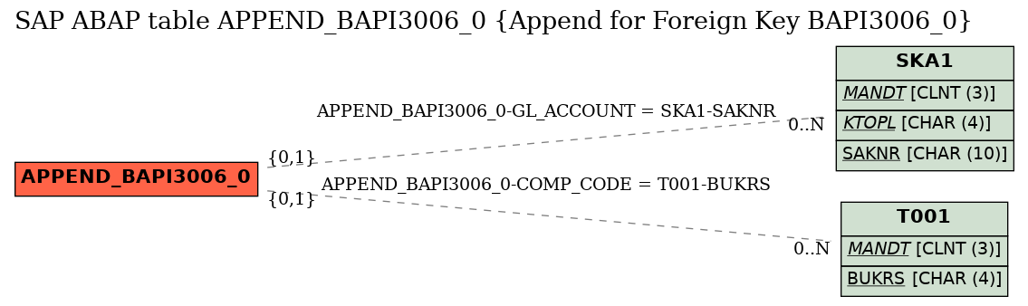 E-R Diagram for table APPEND_BAPI3006_0 (Append for Foreign Key BAPI3006_0)