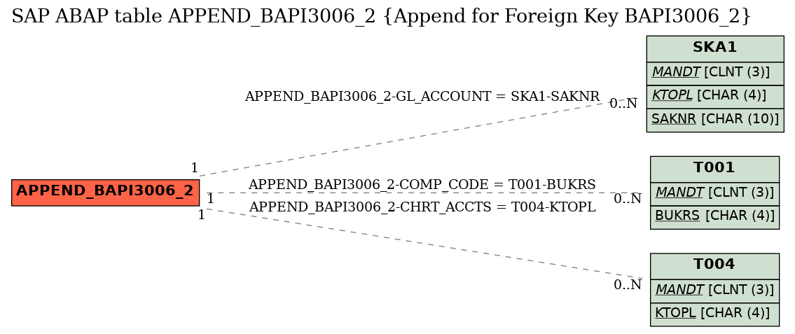 E-R Diagram for table APPEND_BAPI3006_2 (Append for Foreign Key BAPI3006_2)