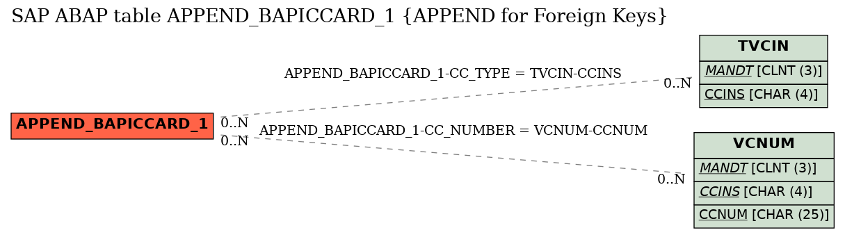 E-R Diagram for table APPEND_BAPICCARD_1 (APPEND for Foreign Keys)