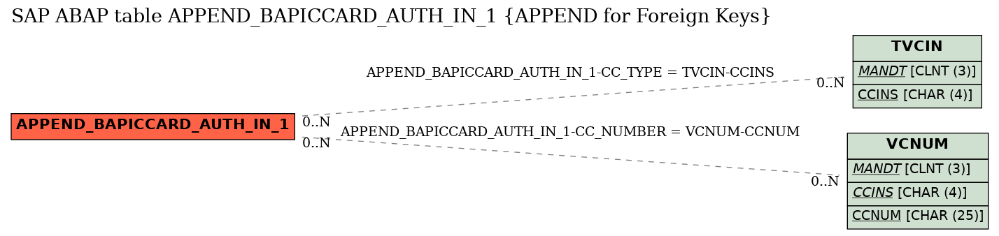 E-R Diagram for table APPEND_BAPICCARD_AUTH_IN_1 (APPEND for Foreign Keys)