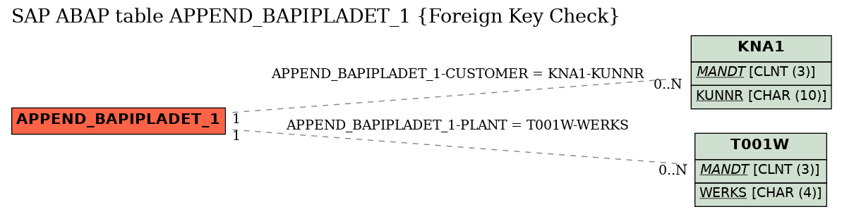 E-R Diagram for table APPEND_BAPIPLADET_1 (Foreign Key Check)