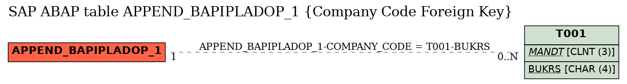 E-R Diagram for table APPEND_BAPIPLADOP_1 (Company Code Foreign Key)