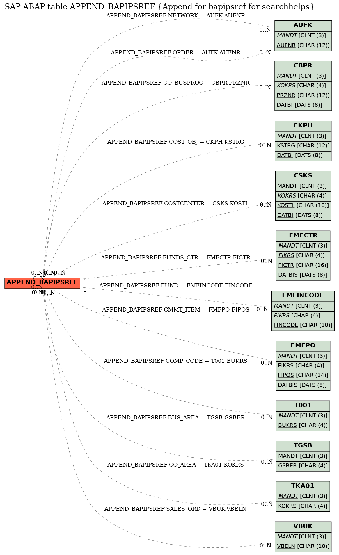 E-R Diagram for table APPEND_BAPIPSREF (Append for bapipsref for searchhelps)