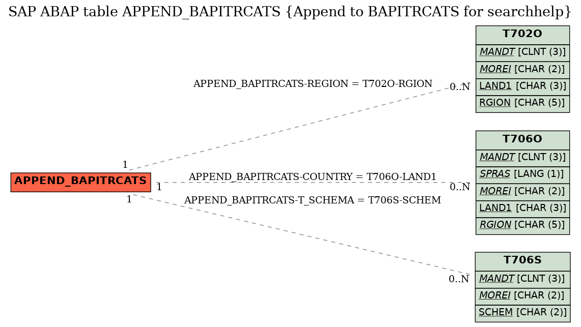 E-R Diagram for table APPEND_BAPITRCATS (Append to BAPITRCATS for searchhelp)
