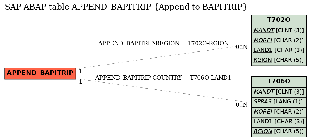 E-R Diagram for table APPEND_BAPITRIP (Append to BAPITRIP)
