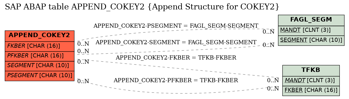 E-R Diagram for table APPEND_COKEY2 (Append Structure for COKEY2)