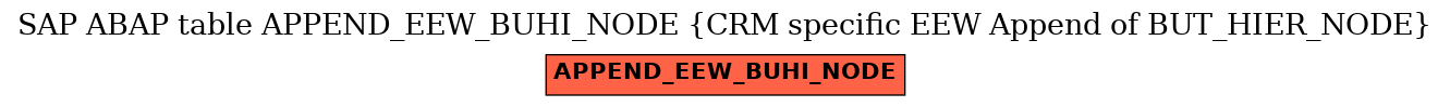 E-R Diagram for table APPEND_EEW_BUHI_NODE (CRM specific EEW Append of BUT_HIER_NODE)
