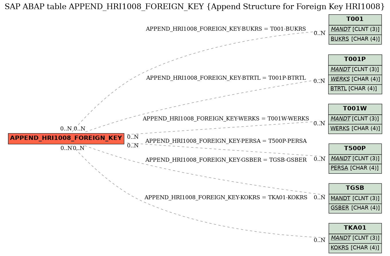 E-R Diagram for table APPEND_HRI1008_FOREIGN_KEY (Append Structure for Foreign Key HRI1008)