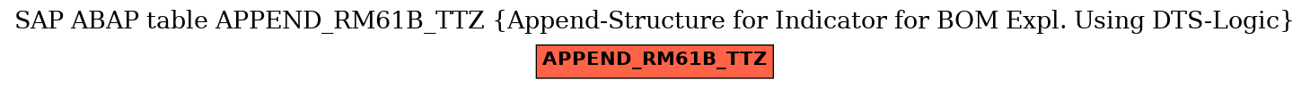 E-R Diagram for table APPEND_RM61B_TTZ (Append-Structure for Indicator for BOM Expl. Using DTS-Logic)