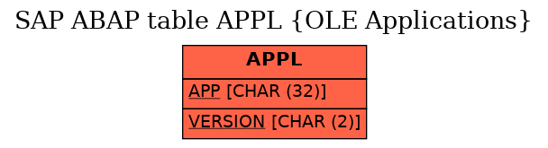 E-R Diagram for table APPL (OLE Applications)