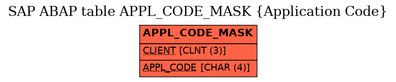 E-R Diagram for table APPL_CODE_MASK (Application Code)