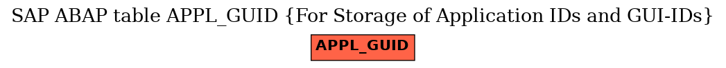 E-R Diagram for table APPL_GUID (For Storage of Application IDs and GUI-IDs)