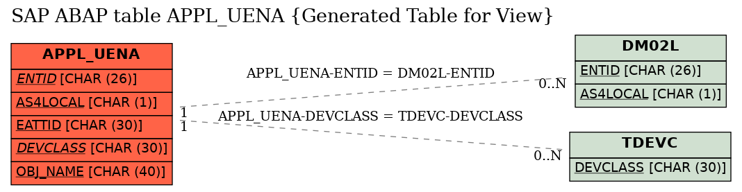 E-R Diagram for table APPL_UENA (Generated Table for View)