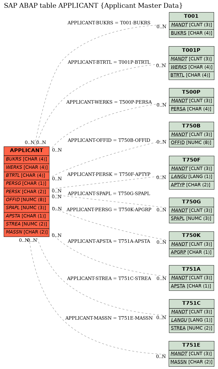 E-R Diagram for table APPLICANT (Applicant Master Data)