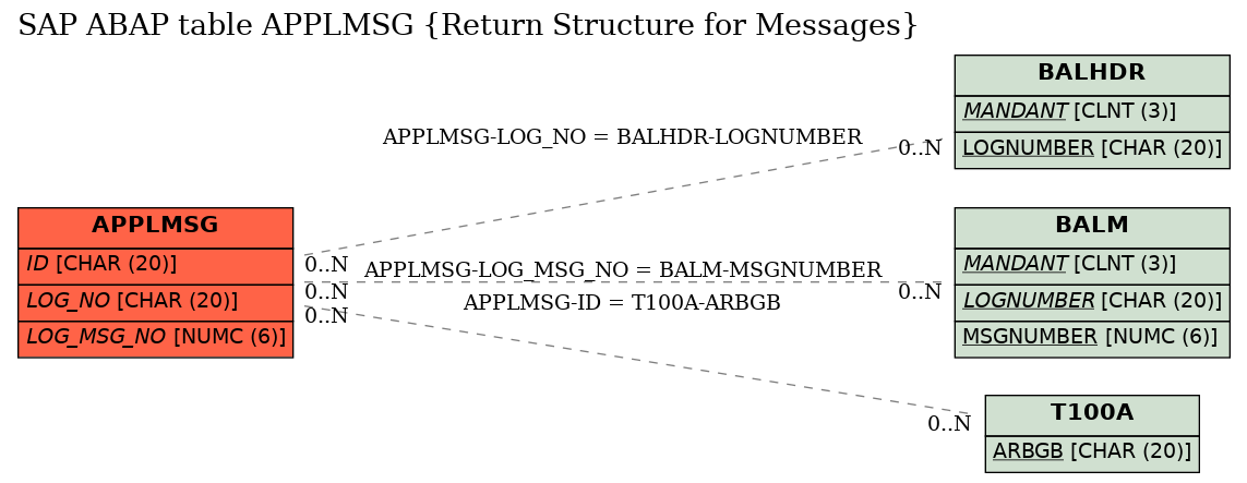 E-R Diagram for table APPLMSG (Return Structure for Messages)