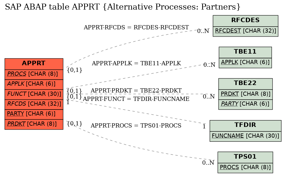 E-R Diagram for table APPRT (Alternative Processes: Partners)