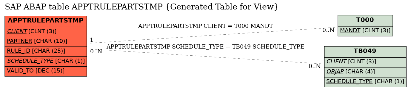 E-R Diagram for table APPTRULEPARTSTMP (Generated Table for View)