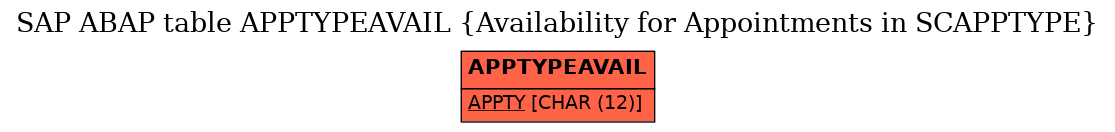 E-R Diagram for table APPTYPEAVAIL (Availability for Appointments in SCAPPTYPE)