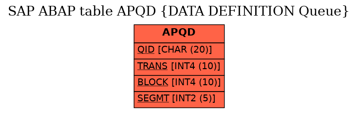 E-R Diagram for table APQD (DATA DEFINITION Queue)