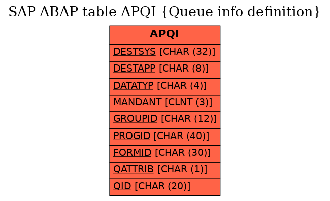 E-R Diagram for table APQI (Queue info definition)