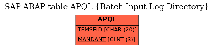 E-R Diagram for table APQL (Batch Input Log Directory)