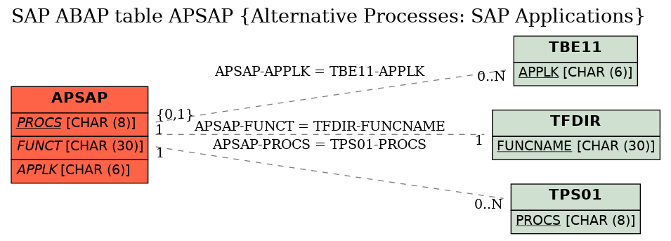 E-R Diagram for table APSAP (Alternative Processes: SAP Applications)