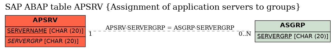 E-R Diagram for table APSRV (Assignment of application servers to groups)