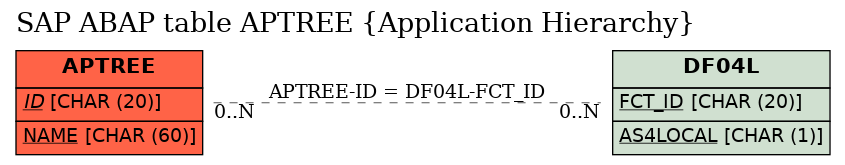 E-R Diagram for table APTREE (Application Hierarchy)