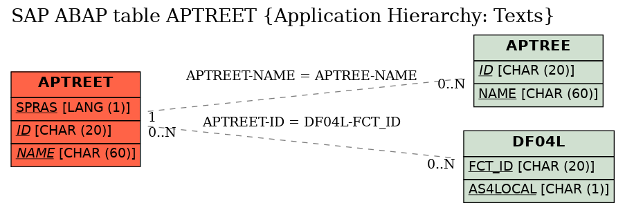 E-R Diagram for table APTREET (Application Hierarchy: Texts)