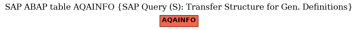 E-R Diagram for table AQAINFO (SAP Query (S): Transfer Structure for Gen. Definitions)