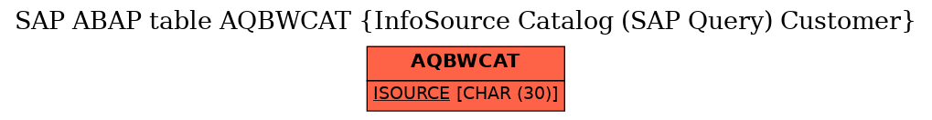 E-R Diagram for table AQBWCAT (InfoSource Catalog (SAP Query) Customer)