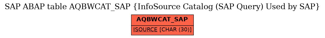 E-R Diagram for table AQBWCAT_SAP (InfoSource Catalog (SAP Query) Used by SAP)