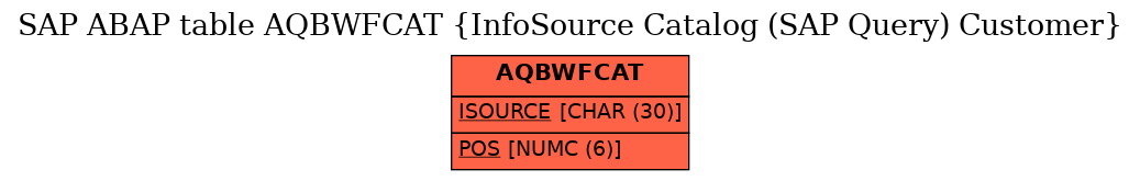 E-R Diagram for table AQBWFCAT (InfoSource Catalog (SAP Query) Customer)