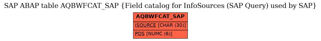 E-R Diagram for table AQBWFCAT_SAP (Field catalog for InfoSources (SAP Query) used by SAP)