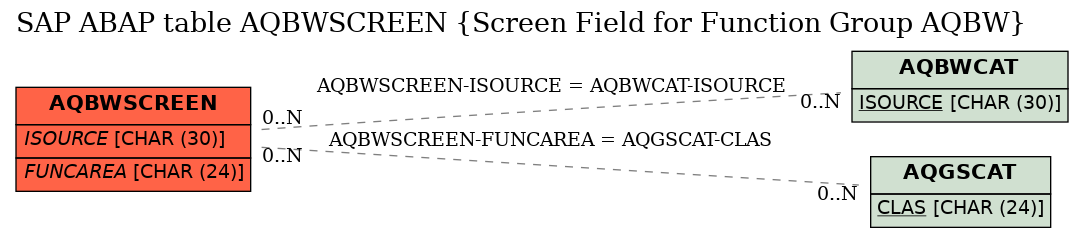 E-R Diagram for table AQBWSCREEN (Screen Field for Function Group AQBW)