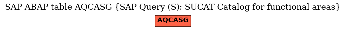 E-R Diagram for table AQCASG (SAP Query (S): SUCAT Catalog for functional areas)