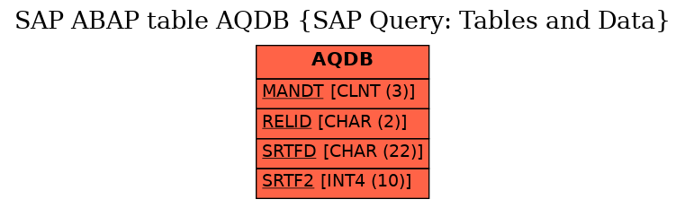 E-R Diagram for table AQDB (SAP Query: Tables and Data)