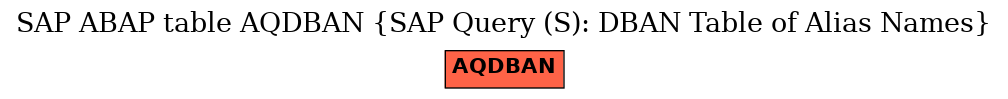 E-R Diagram for table AQDBAN (SAP Query (S): DBAN Table of Alias Names)